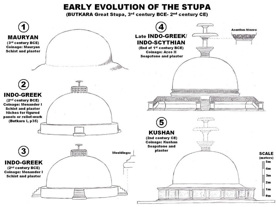 Evolution of the Early Stupa