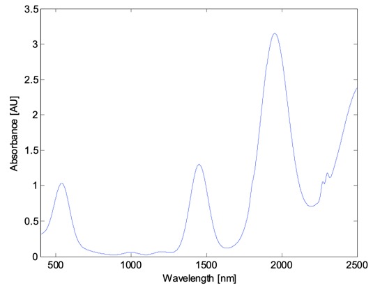 Absorbance of Red Wine