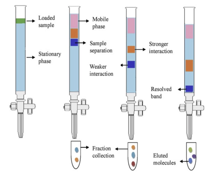 Column Chromatography