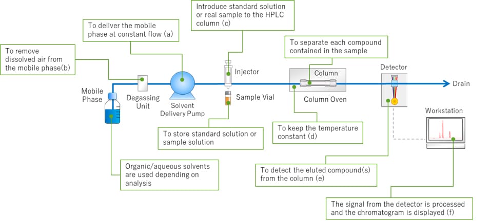 HPLC Parts