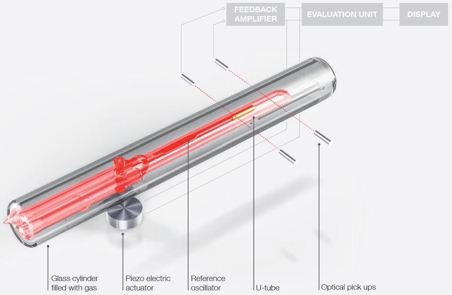 Oscillating U-tube Measuring Method