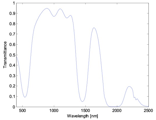 Transmittance of Red Wine