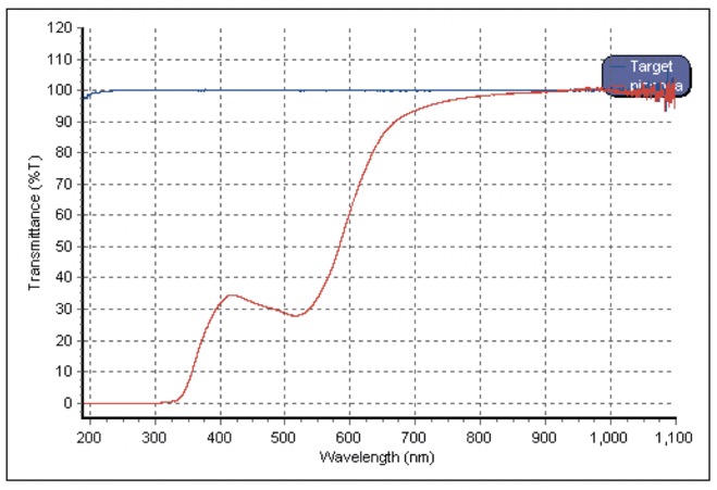 Transmittance Spectra of Wine